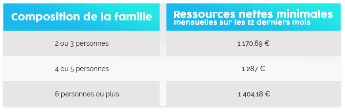 composition de la famille regroupement familial