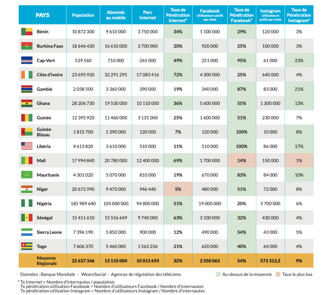 USSD - Taux de pénétration internet en Afrique de l'Ouest 