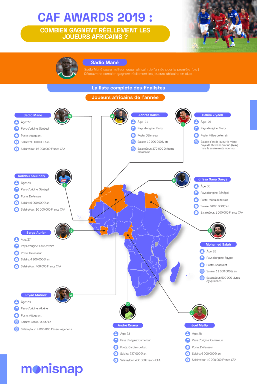 Salaires des joueurs de foot africains