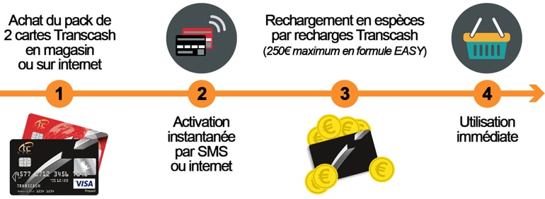 Fonctionnement de Transcash en ligne