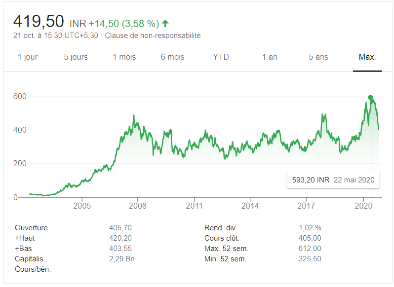 Airtel share price: rates