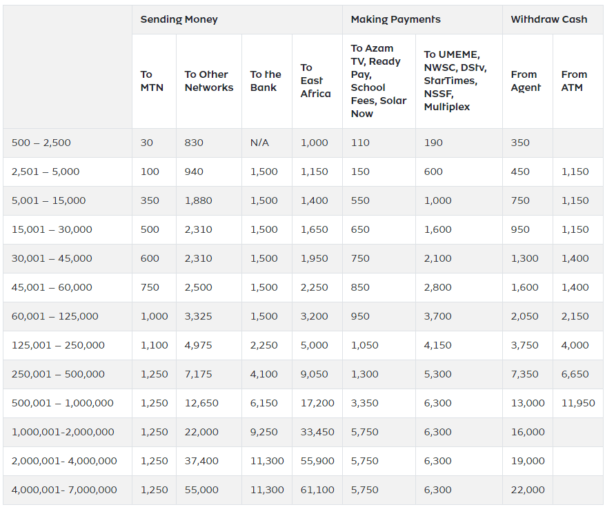 Mobile money: MTN Uganda rates