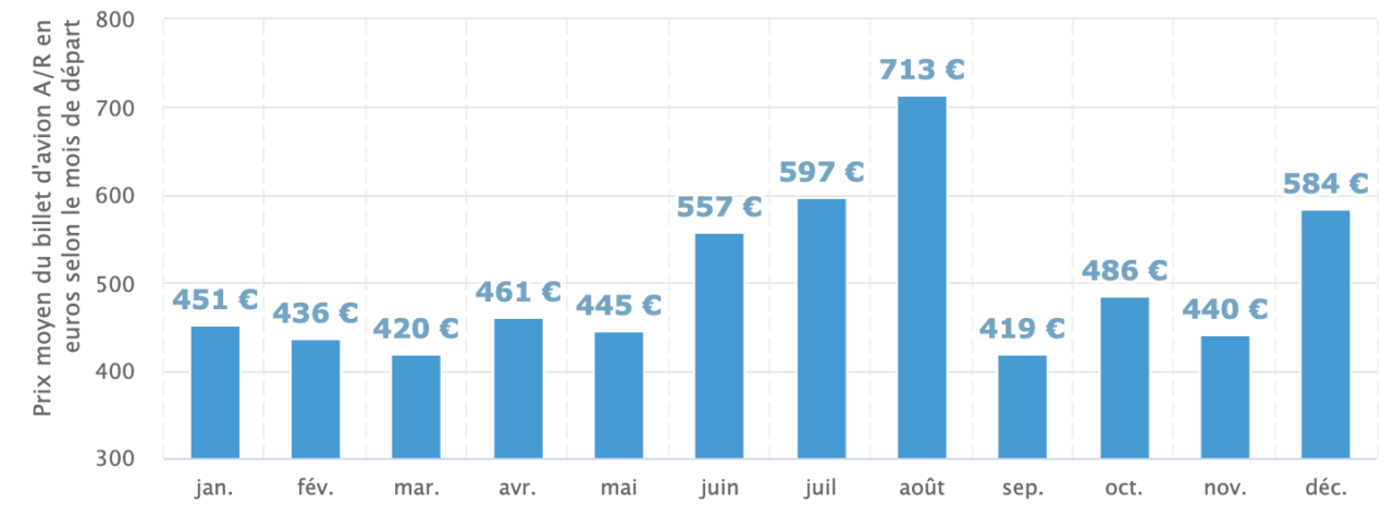Vol Marseille Dakar : prix des billets